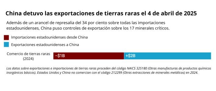 Gráfico: The Epoch Times. Fuente: <a href="https://usatrade.census.gov/" target="_blank" rel="noopener">Oficina del Censo de Estados Unidos</a>. Obtener los datos. Creado con <a href="https://www.datawrapper.de/_/BCHZ0" target="_blank" rel="noopener">Datawrapper</a>.
