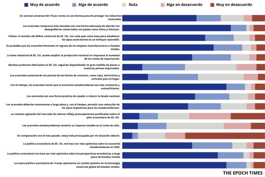 Encuesta de Epoch Times muestra un fuerte apoyo al restablecimiento comercial de EE. UU. con Trump