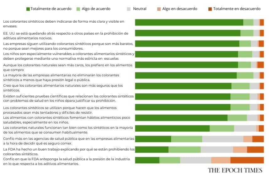 Encuesta: Fuerte apoyo a prohibición de colorantes y normas más estrictas en seguridad alimentaria