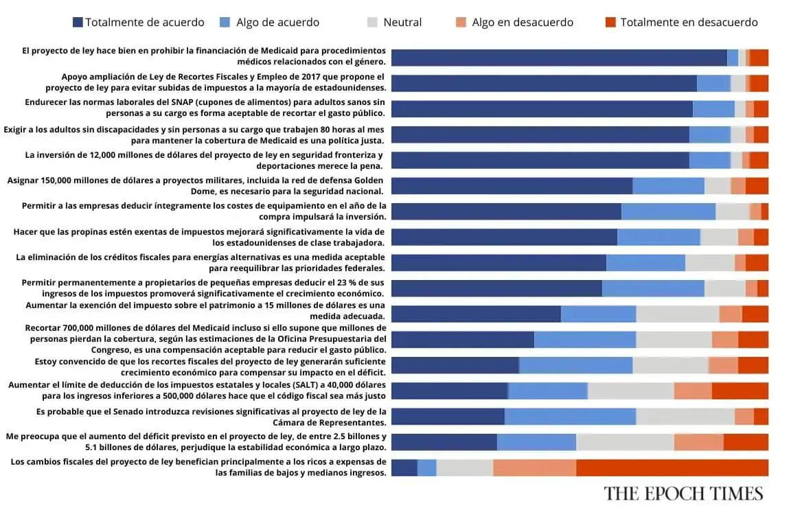 Gran y Hermoso Proyecto de Ley obtiene amplio respaldo, con unas reservas fiscales: encuesta de lectores de Epoch