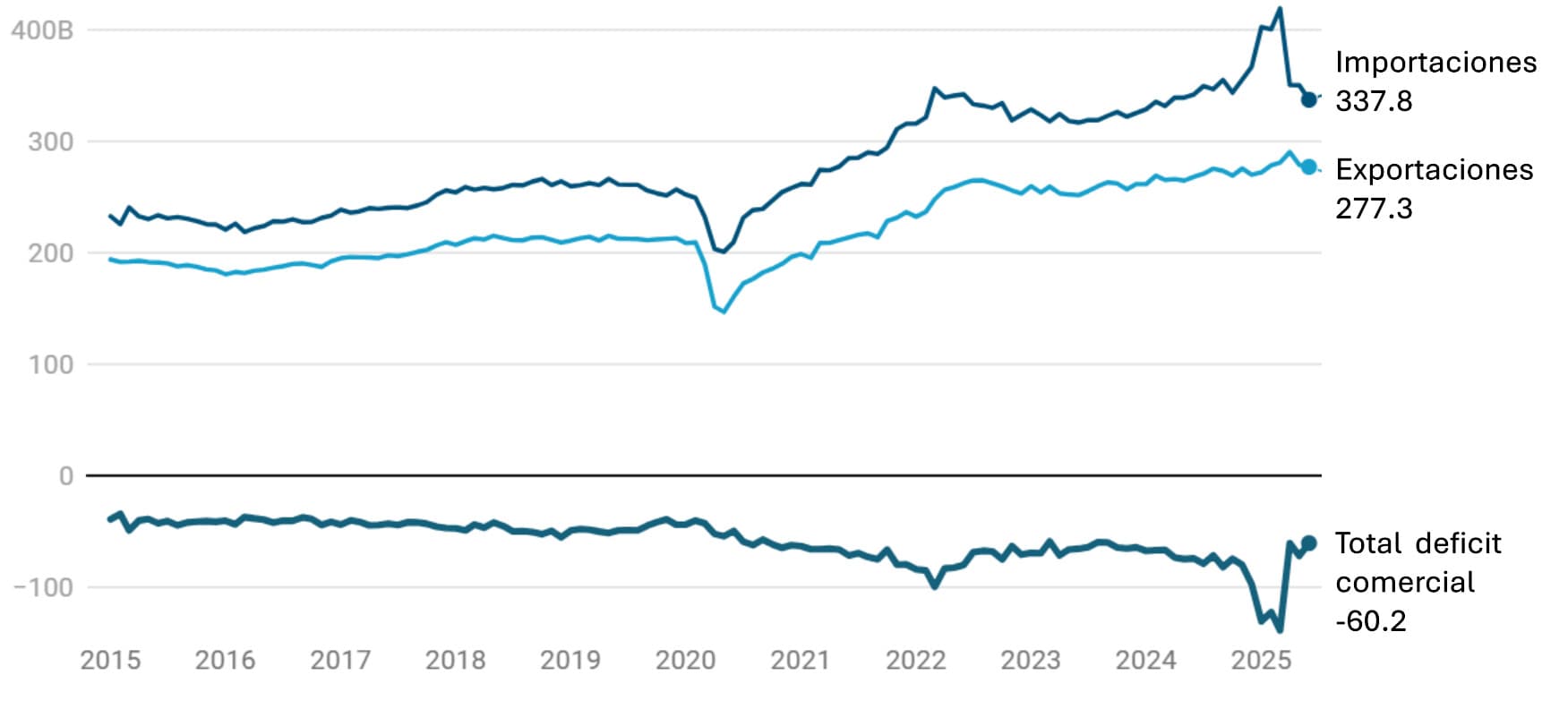 Datos ajustados estacionalmente. Fuente: Oficina del Censo de EE. UU. Creado con Datawrapper