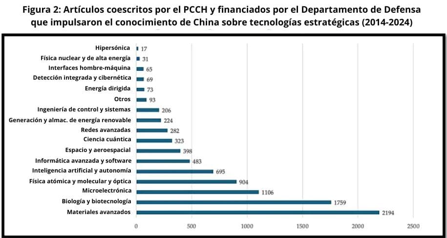El Comité Selecto de la Cámara de Representantes sobre el Partido Comunista Chino y el Comité de Educación y Fuerza Laboral contabilizaron miles de artículos coescritos por investigadores radicados en China sobre tecnologías de doble uso, financiados por el Departamento de Defensa de EE. UU. durante la última década. (Captura de pantalla).