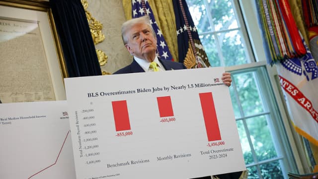 El presidente de Estados Unidos, Donald Trump, sostiene un cartel que dice "La Oficina de Estadísticas Laborales (BLS) sobreestima los empleos de Biden en casi 1.5 millones" en el Despacho Oval el 7 de agosto de 2025 en Washington, D.C. Win McNamee/Getty Images