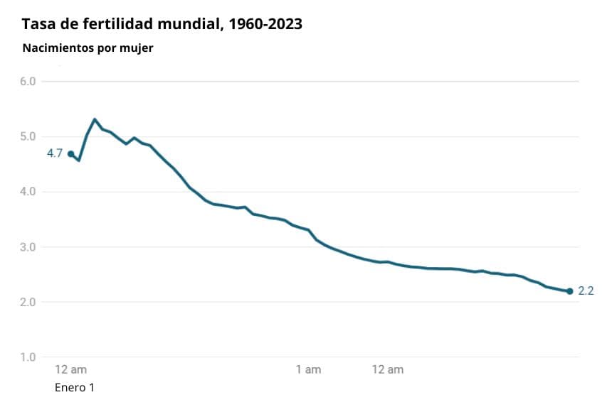 Fuente: <a href="https://data.worldbank.org/indicator/SP.DYN.TFRT.IN?name_desc=false" target="_blank" rel="noopener">Banco Mundial</a>. (Creado con <a href="https://www.datawrapper.de/_/NzhsC/" target="_blank" rel="noopener">Datawrapper</a>).