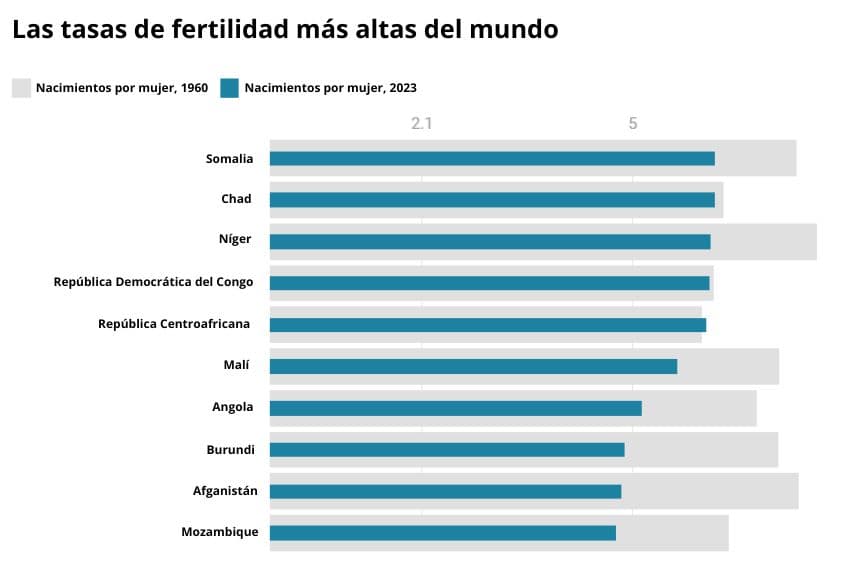 Fuente: <a href="https://data.worldbank.org/indicator/SP.DYN.TFRT.IN?end=2023&start=1960&type=shaded&view=map" target="_blank" rel="noopener">Banco Mundial</a>. (Creado con <a href="https://www.datawrapper.de/_/dPlhi/" target="_blank" rel="noopener">Datawrapper</a>).