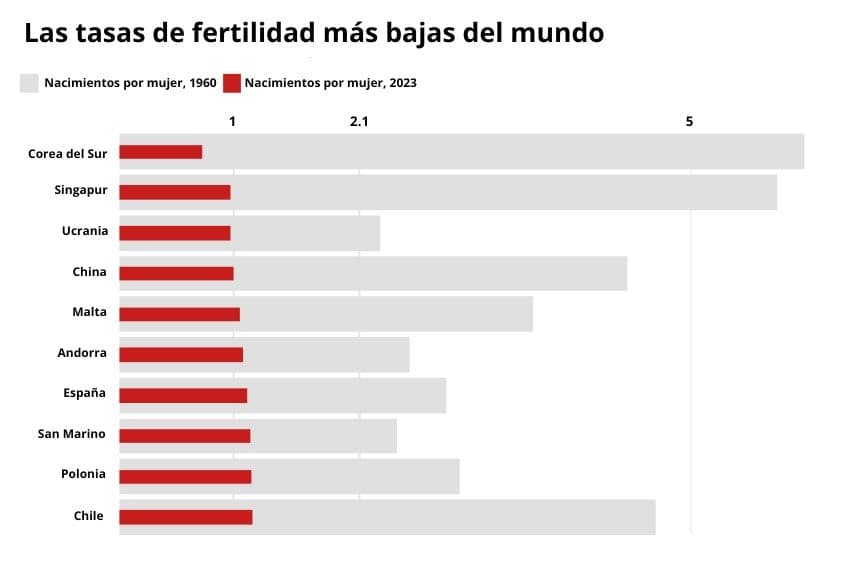 Fuente: <a href="https://data.worldbank.org/indicator/SP.DYN.TFRT.IN?end=2023&start=1960&type=shaded&view=map" target="_blank" rel="noopener">Banco Mundial</a>. (Creado con <a href="https://www.datawrapper.de/_/29S5i/" target="_blank" rel="noopener">Datawrapper</a>).