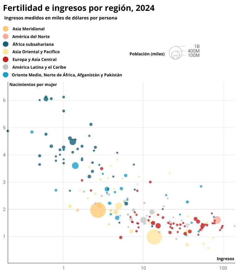 Las cifras de nacimientos por mujer (tasa de fertilidad) corresponden al año 2023, los ingresos medios anuales por persona (basados en el ingreso nacional bruto per cápita) corresponden al año 2024 y las cifras de población total corresponden al año 2024.<br/>Fuente: <a href="https://data.worldbank.org/" target="_blank" rel="noopener">Banco Mundial</a>. Creado con <a href="https://www.datawrapper.de/_/0omUD/" target="_blank" rel="noopener">Datawrapper</a>.
