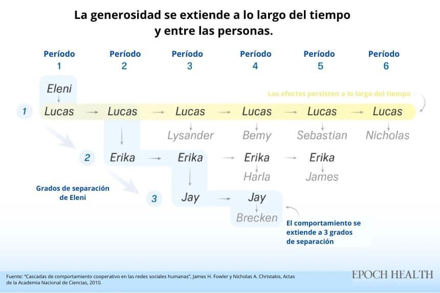 El comportamiento generoso de una persona se extiende a tres personas alejadas de ella —un amigo de un amigo de un amigo— y cada persona afectada continúa actuando generosamente en futuras interacciones. (Ilustración de The Epoch Times)