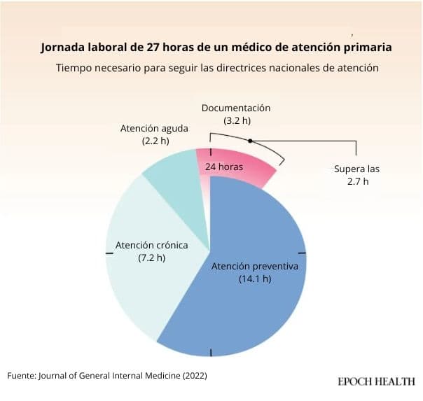 Según las directrices nacionales de atención médica, se necesitarían casi 27 horas diarias de un médico de atención primaria, más de lo que permite una jornada laboral completa. (The Epoch Times)