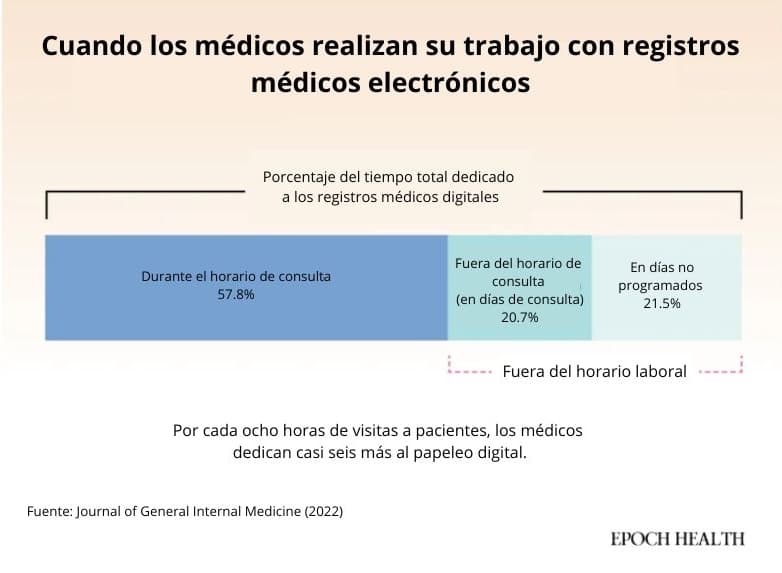 Gran parte del trabajo de los médicos ahora se realiza fuera del consultorio, ya que la documentación se extiende a las tardes y los días no programados. (The Epoch Times)