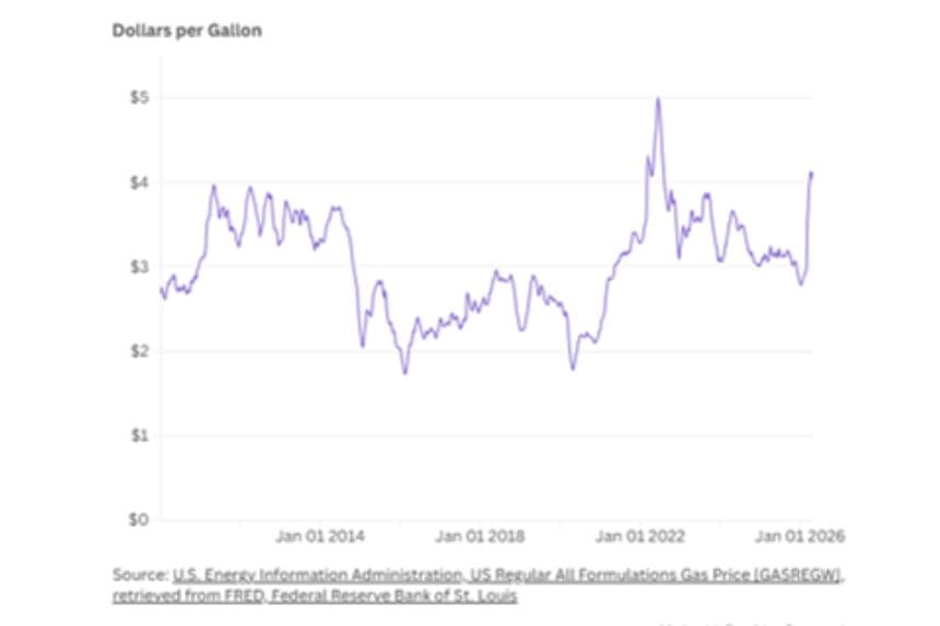 (Administración de Información Energética de EE. UU., Precio de la gasolina regular de todas las formulaciones en EE. UU. [GASREGW], extraído de FRED, <a href="https://fred.stlouisfed.org/series/GASREGW" target="_blank" rel="noopener">Banco de la Reserva Federal de St. Louis</a>)