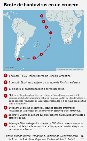 Un brote de hantavirus a bordo de un crucero en el Atlántico Sur ha afectado a varias personas a bordo. Tres personas han fallecido. (Incrustación digital de AP).
