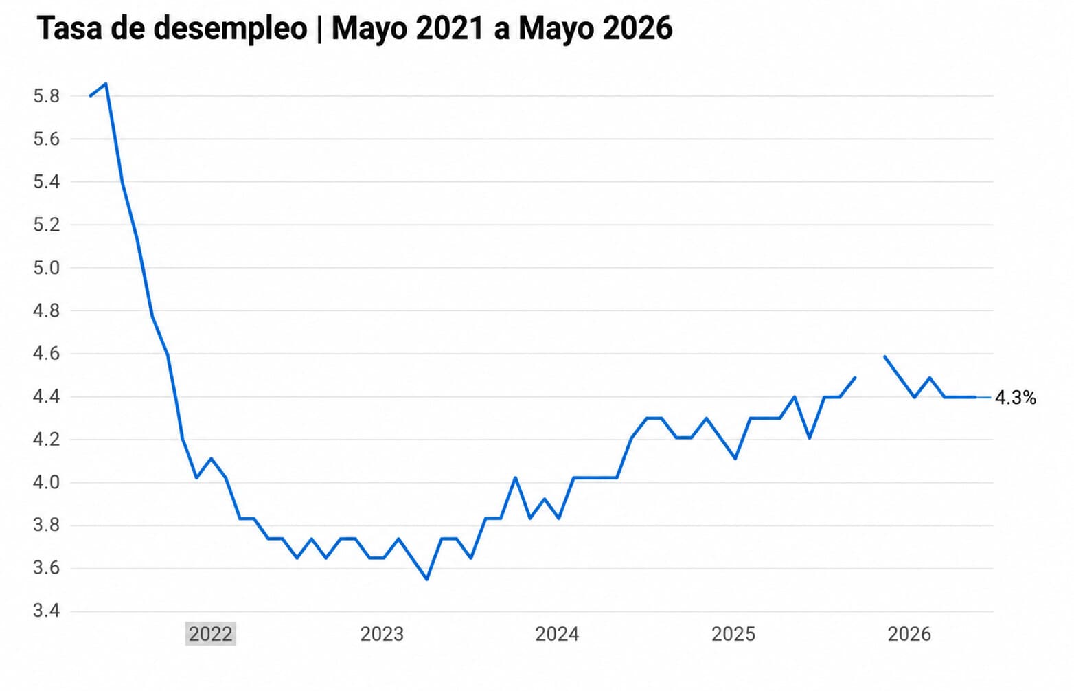 Gráfico: The Epoch Times | Andrew Moran. (Fuente: <a href="https://fred.stlouisfed.org/series/UNRATE" target="_blank" rel="noopener">Oficina de Estadísticas Laborales</a>-Obtenga los datos/ <a href="https://www.datawrapper.de/_/1LIwn/" target="_blank" rel="noopener">Creado con Datawrapper</a>).