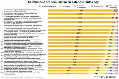 Lectores de Epoch opinan sobre la influencia del comunismo en Estados Unidos