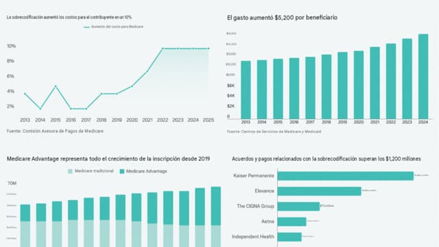 Cómo la sobrefacturación médica elevó los diagnósticos y las tarifas de Medicare