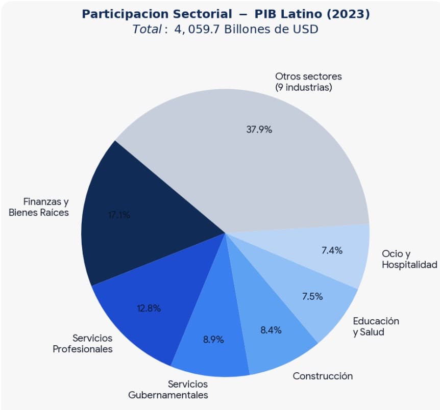 <em>Fuente: Elaboración de The Epoch Times con datos del U.S. Latino GDP Report</em>