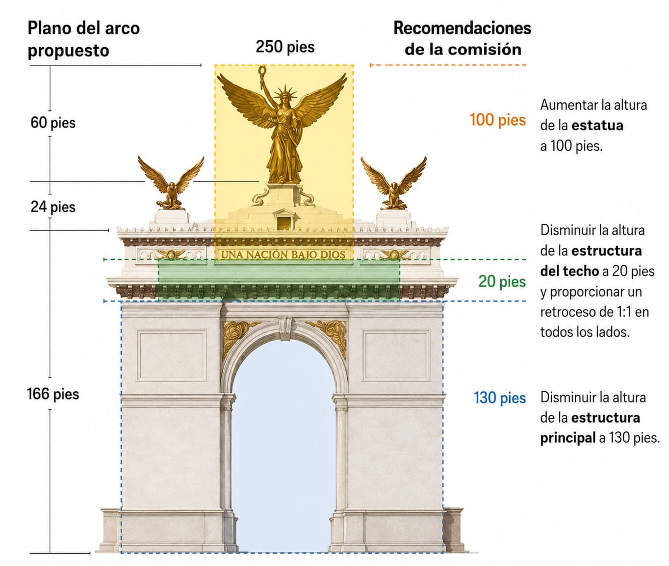 Un gráfico muestra los cambios de altura propuestos para el arco triunfal del presidente Donald Trump, que alcanzaría los 250 pies de altura. (Ilustración de The Epoch Times)
