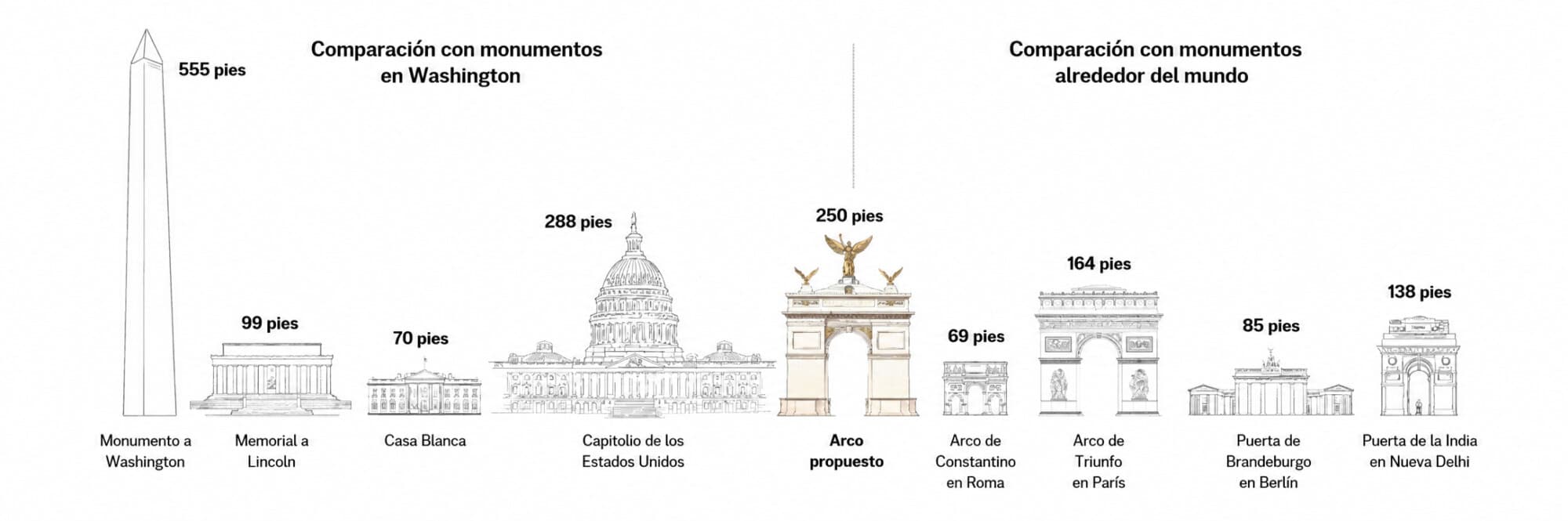 Una ilustración compara la altura propuesta para el arco triunfal con la de puntos de referencia en Washington y en todo el mundo. (Ilustración de The Epoch Times)