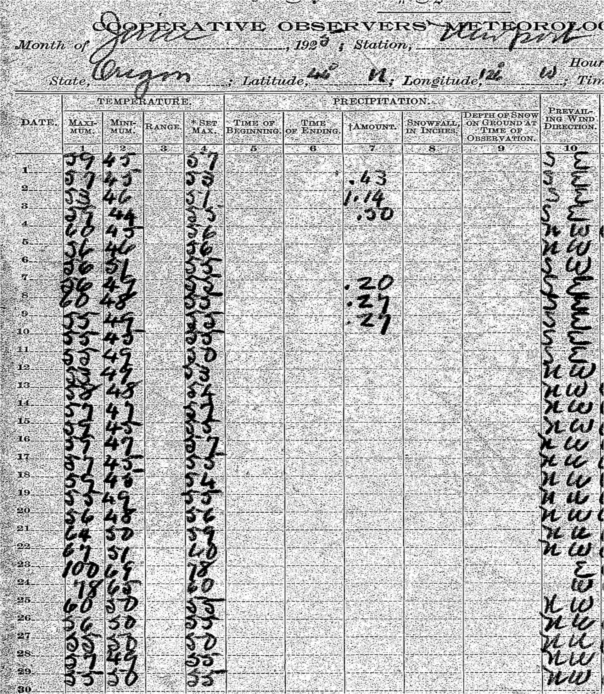Los registros escritos a mano muestran las temperaturas extremas diarias en Newport, Oregón, en 1925. Estos registros indican una lectura de 100 grados en junio de 1925, lo cual contradice los datos del gobierno que reportan que la temperatura más alta registrada en la zona fue de 94 grados, según afirmó el científico climático John Christy. (Centros Nacionales de Información Ambiental).