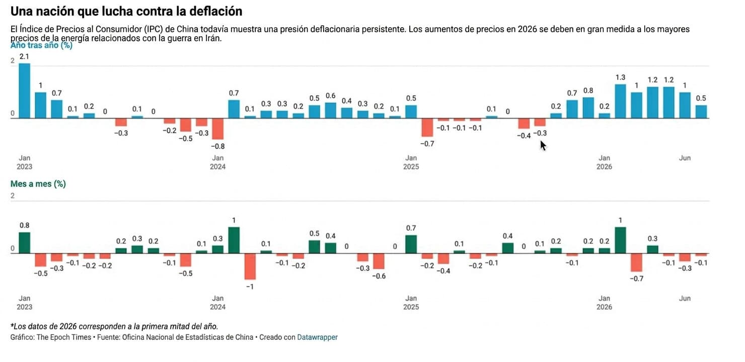 <em>Una nación que lucha contra la deflación, enero de 2023 - junio de 2026, China</em>