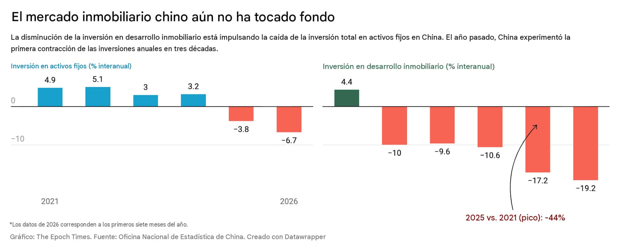 El mercado inmobiliario chino aún no ha tocado fondo a junio de 2026.