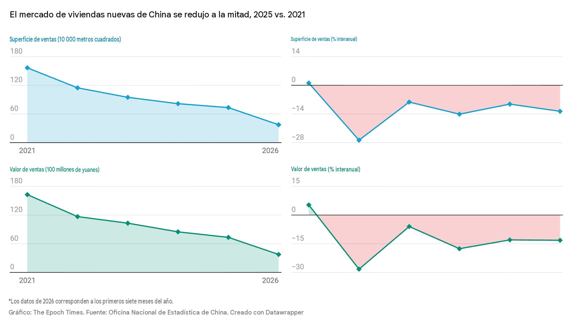 El mercado de viviendas nuevas en China se redujo a la mitad en 2025 en comparación con su máximo en 2021.