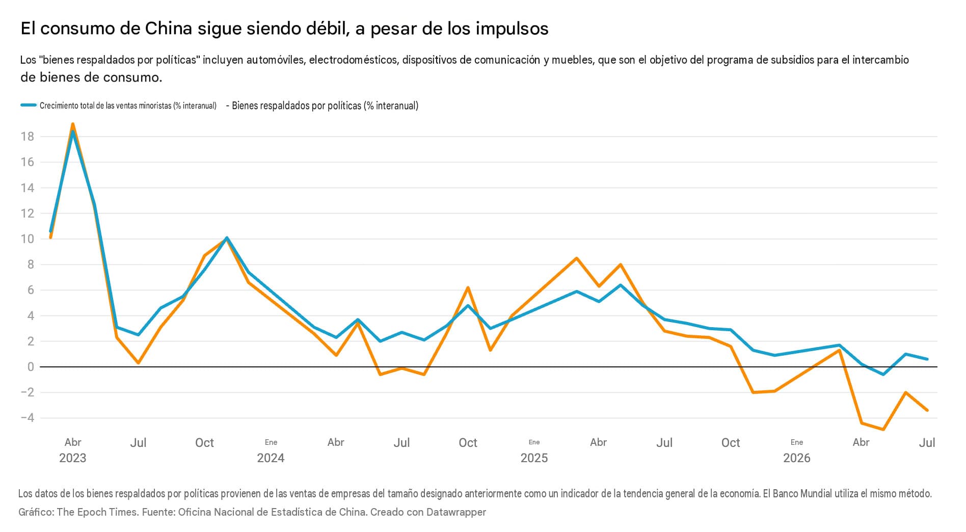 El consumo en China sigue siendo débil, junio de 2026.