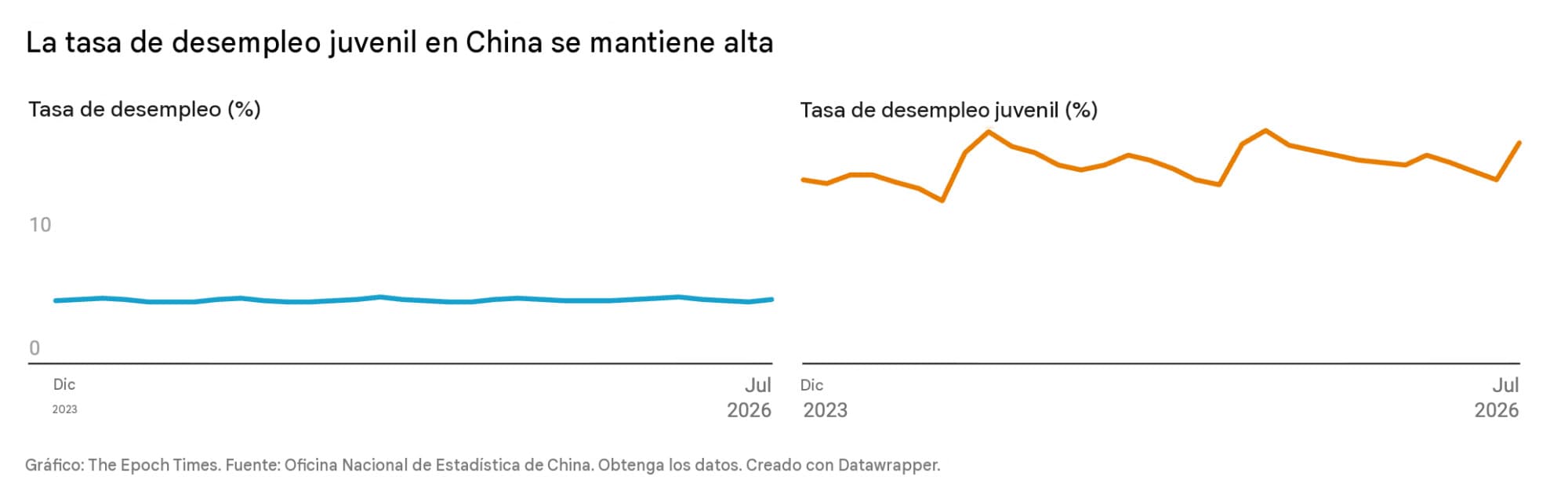 El desempleo juvenil en China se mantendrá elevado hasta junio de 2026.