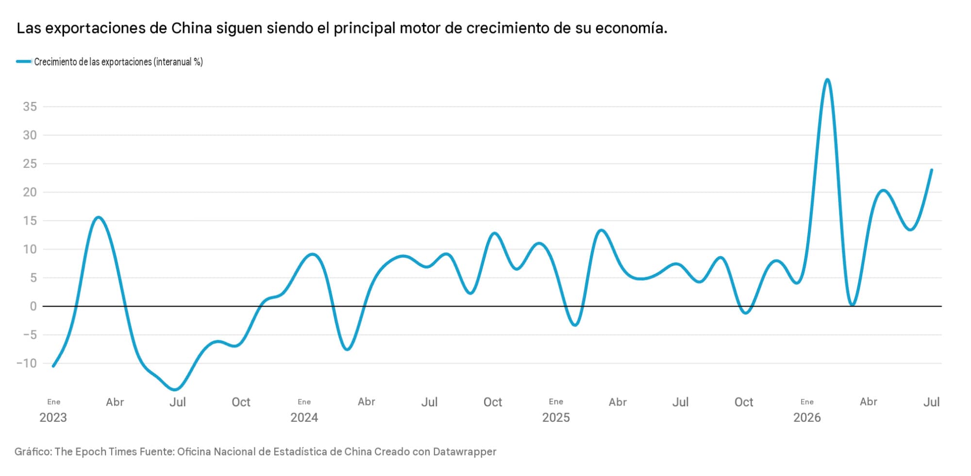 Las exportaciones de China siguen siendo el principal motor de crecimiento, a junio de 2026.