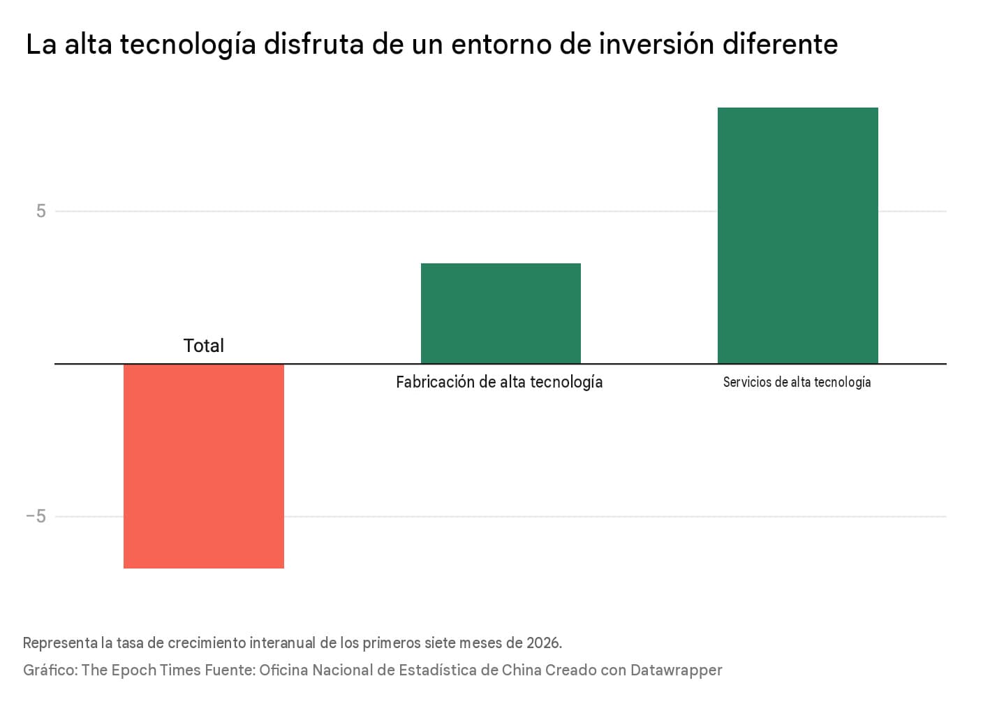 La inversión en alta tecnología crece mientras que la inversión total disminuye, enero-mayo de 2026.