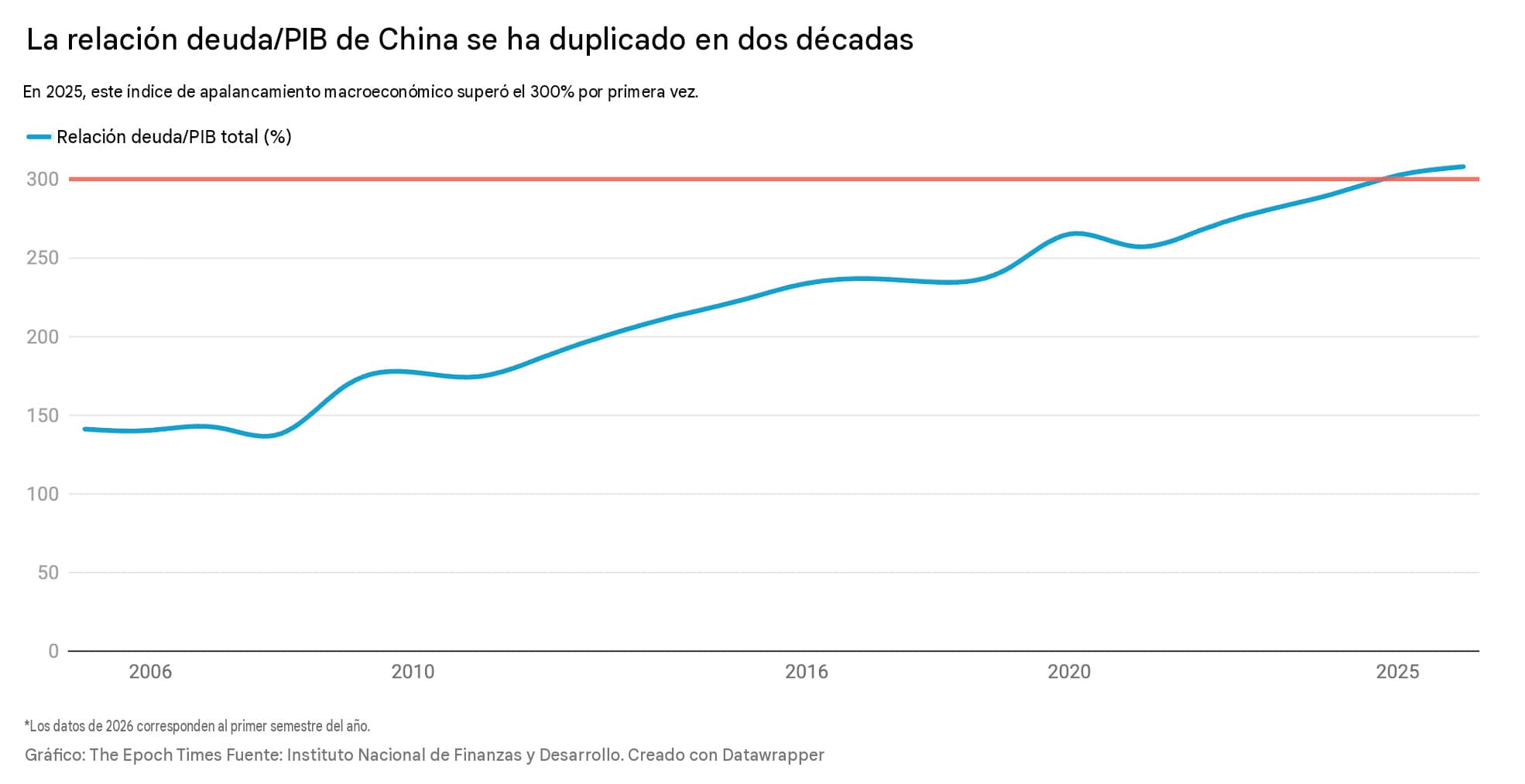 La ratio de deuda/PIB de China se ha duplicado en dos décadas hasta junio de 2026.