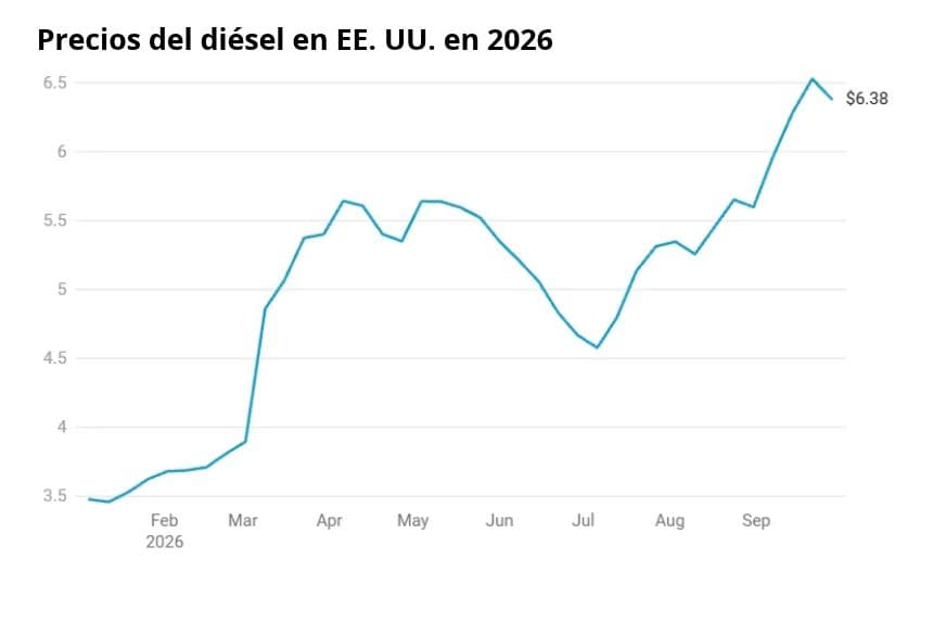 Gráfico: Andrew Moran | The Epoch Times Fuente: <a href="https://fred.stlouisfed.org/series/GASDESW" target="_blank" rel="noopener">Administración de Información Energética</a>. Obtenga los datos. Creado con <a href="https://www.datawrapper.de/_/8Cwqs/" target="_blank" rel="noopener">Datawrapper</a>