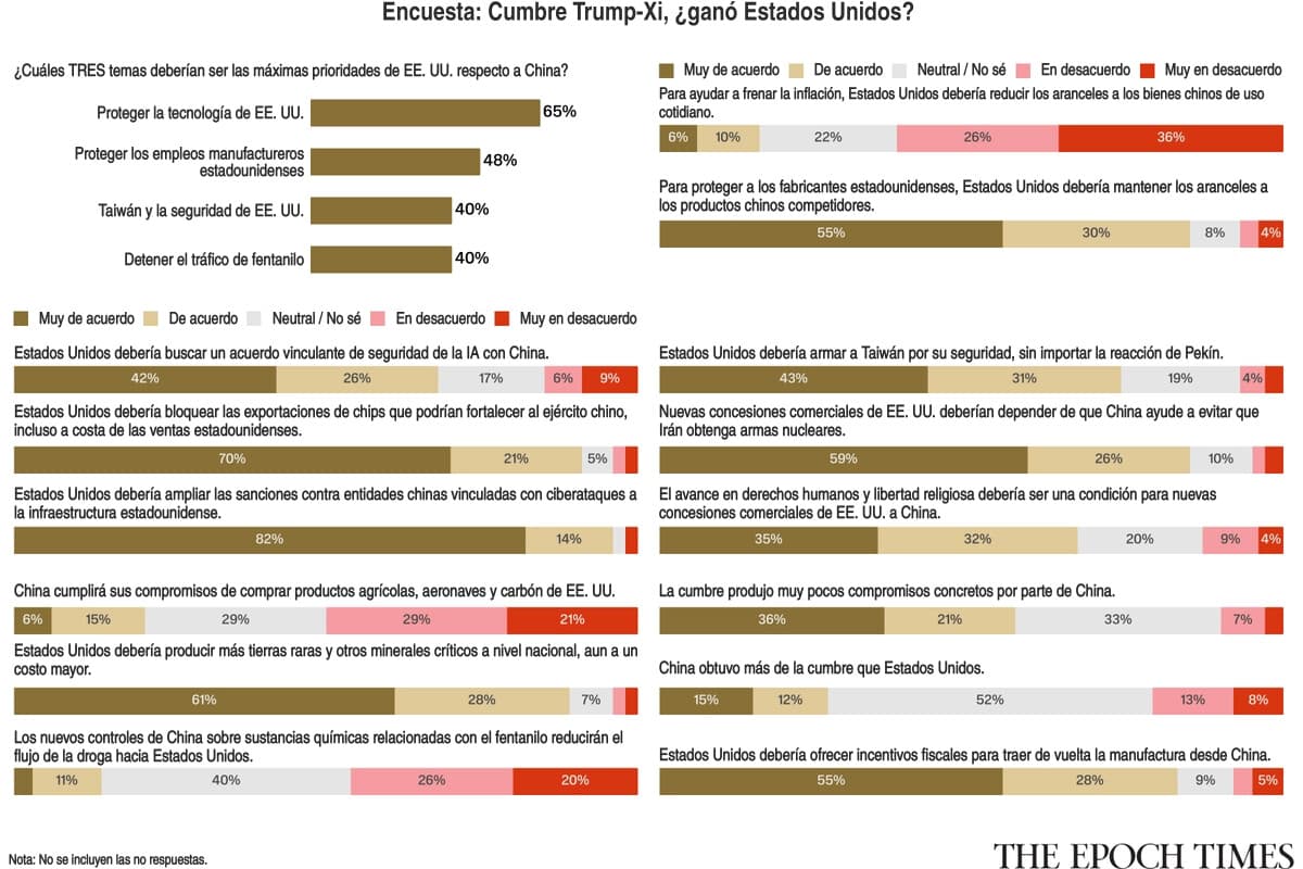 Encuesta de Epoch Times: Lectores reaccionan de las conversaciones entre Trump y Xi