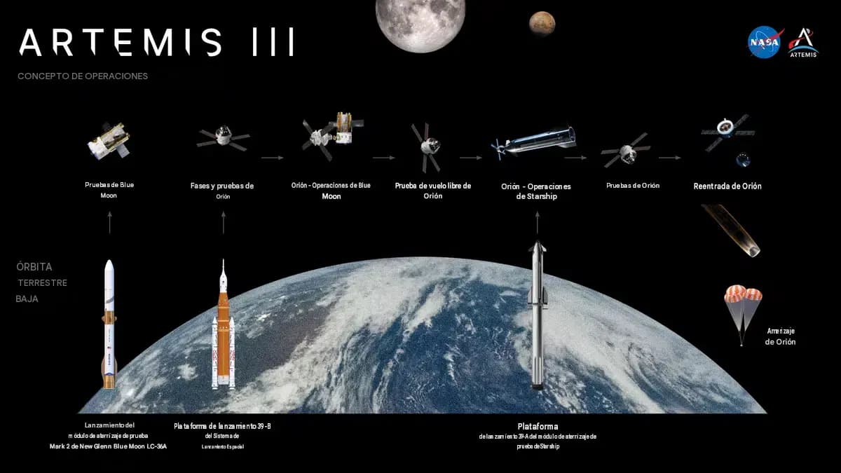 La NASA publicó el 23 de octubre de 2026 un gráfico que describe el plan de tres lanzamientos de la misión Artemis III de 2027.