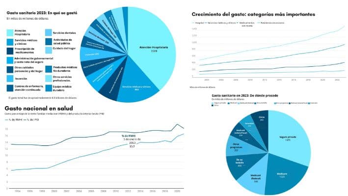 ¿Por qué los estadounidenses pagan tanto por la atención sanitaria?