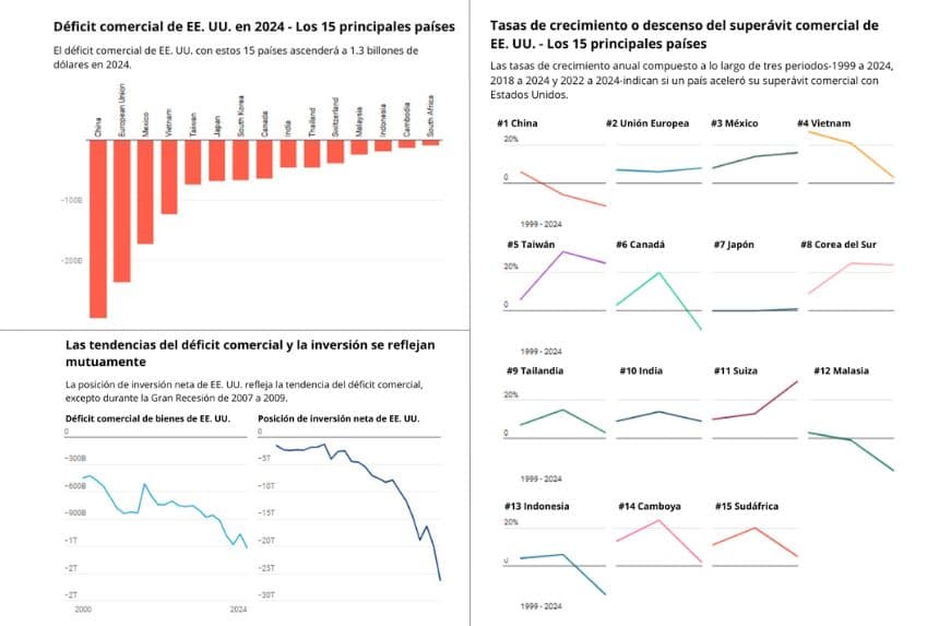 Fuente: La Oficina de Análisis Económico de EE. UU.