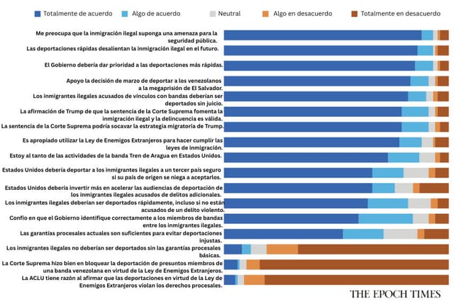 Lectores respaldan a Trump sobre la Corte Suprema en tema migratorio, revela encuesta de Epoch