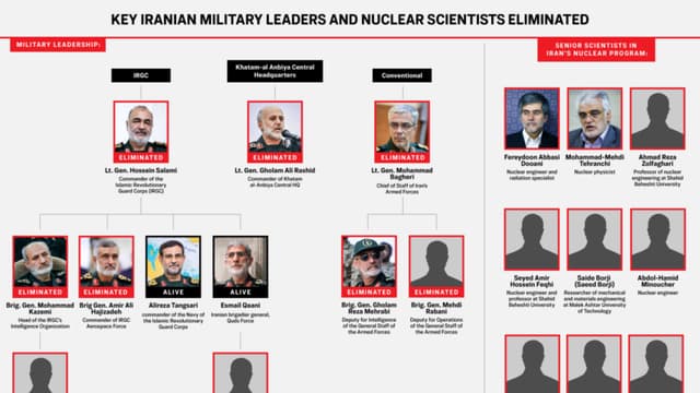 Principales líderes militares iraníes y científicos nucleares asesinados por Israel
