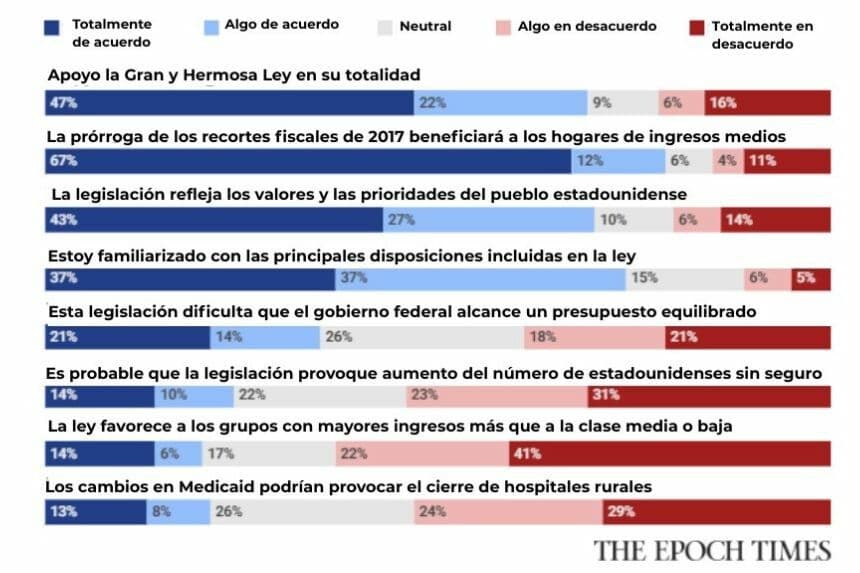 Encuesta de Epoch Times: Opiniones sobre "La Gran y Hermosa Ley"