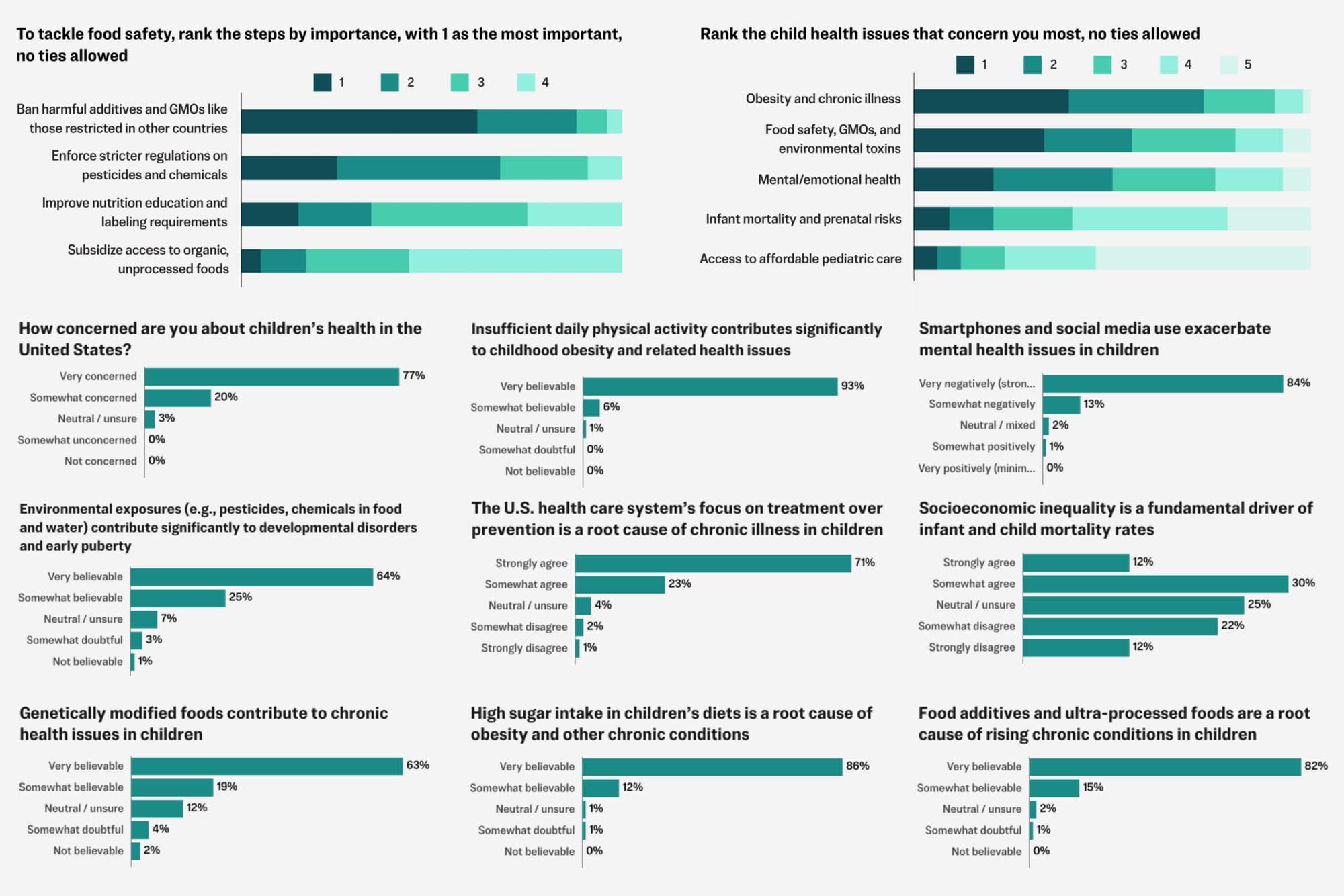 Los lectores de Epoch están preocupados por la salud infantil y sugieren soluciones: encuesta