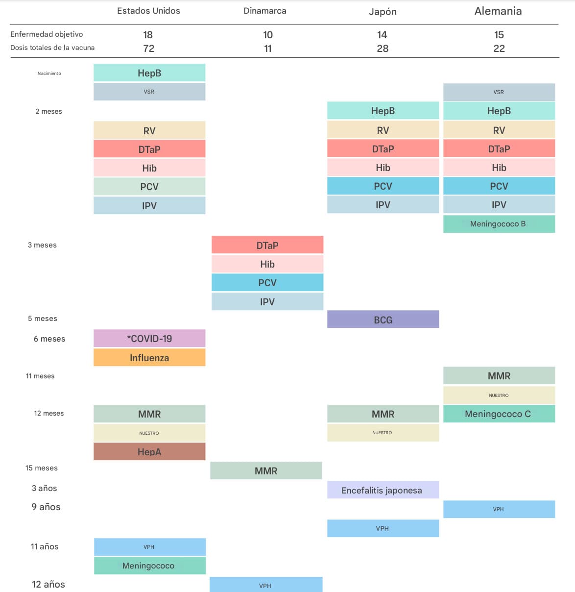 Recomendación Calendario de vacunación infantil y para niños de un año de edad en todo el mundo.
Tasa de cobertura de la primera dosis Vacunas en cuatro paises del mundo. esto es lo que esta abajo de la foto traducida también. Edad mínima para la vacuna contra la COVID-19: 6 meses (Spikevax), 5 años (Comirnaty) y 12 años (mNexspike, Novavaxid).
Fuente: Centros para el Control y la Prevención de Enfermedades de EE. UU.; Centro Europeo para la Prevención y el Control de Enfermedades; Sociedad Japonesa de Pediatría; Comisión Permanente de Vacunación de Alemania.