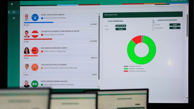 Fotografía del 8 de diciembre de 2025 donde se observa una pantalla con los resultados del conteo de actas de votación en el centro de divulgación del Concejo Nacional Electoral (CNE), en Tegucigalpa, Honduras. (EFE/ Gustavo Amador)