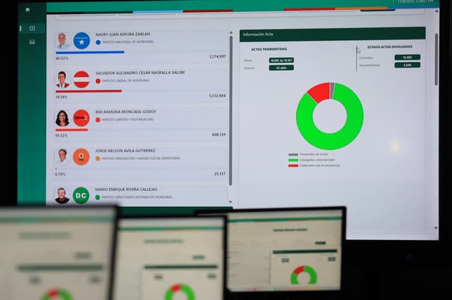 Tres militantes del Partido Nacional resultan heridos tras ataque con explosivos en Honduras