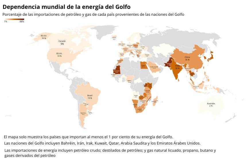 EE. UU. no depende de petróleo del estrecho de Ormuz pero el impacto afecta precios en las gasolineras