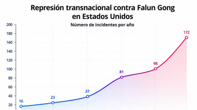 Informe revela que régimen chino aumenta amenazas e intimidación contra estadounidenses