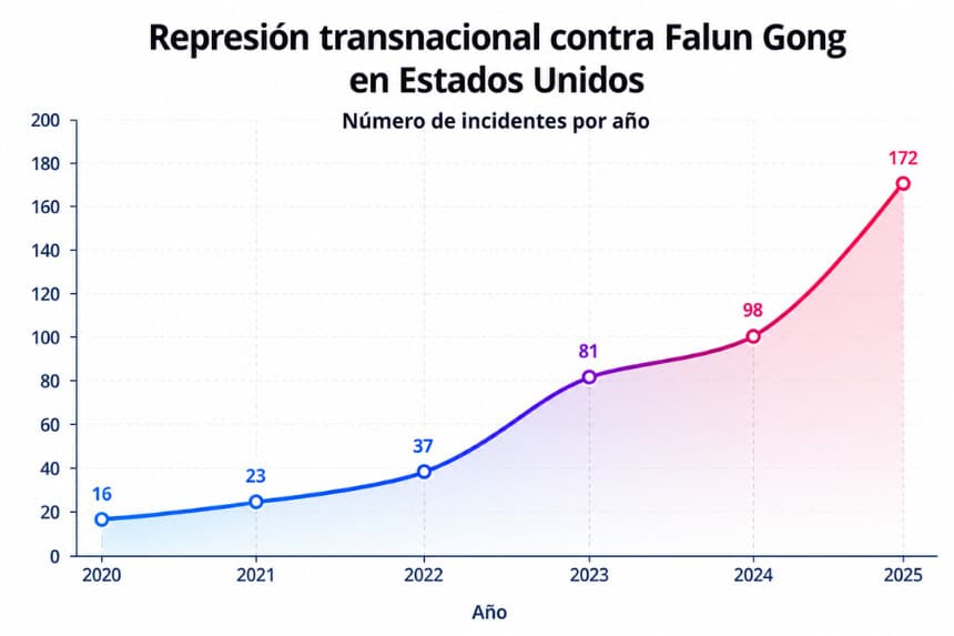 Un gráfico que muestra un aumento de diez veces en los informes creíbles de represión transnacional ocurridos entre 2020 y 2025. Cortesía del Centro de Información de Falun Dafa.