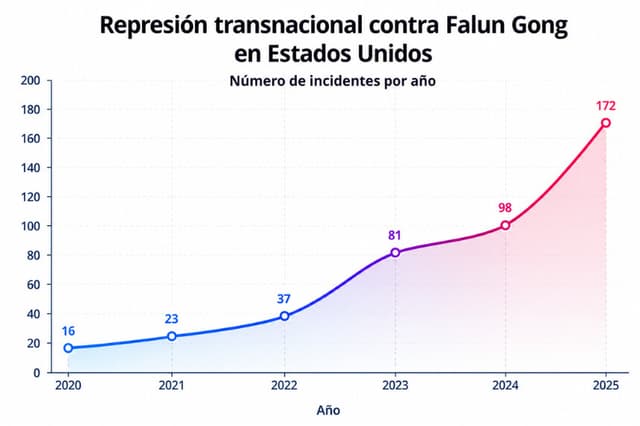 Un gráfico que muestra un aumento de diez veces en los informes creíbles de represión transnacional ocurridos entre 2020 y 2025. Cortesía del Centro de Información de Falun Dafa.