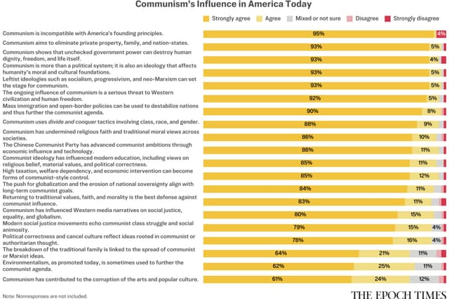 Lectores de Epoch opinan sobre la influencia del comunismo en Estados Unidos