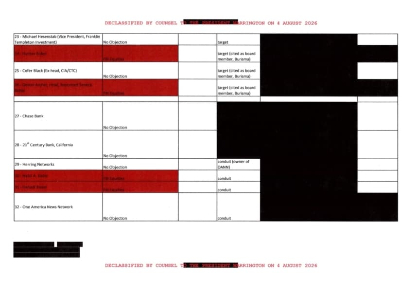 Entre los documentos recientemente desclasificados y publicados por el Grupo de Trabajo de Transparencia de la Casa Blanca se encuentra una hoja de cálculo del FBI que identifica "objetivos" y "canales" de la "desinformación rusa". (Cortesía: Casa Blanca)