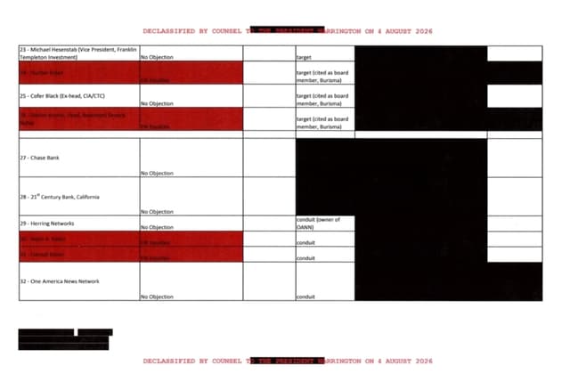 Entre los documentos recientemente desclasificados y publicados por el Grupo de Trabajo de Transparencia de la Casa Blanca se encuentra una hoja de cálculo del FBI que identifica "objetivos" y "canales" de la "desinformación rusa". (Cortesía: Casa Blanca)